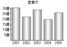 営業活動によるキャッシュフロー