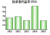 総資産利益率(ROA)