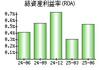 総資産利益率(ROA)