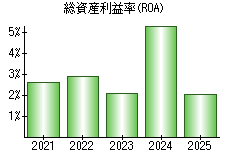 総資産利益率(ROA)