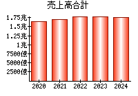 売上高合計