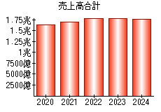 売上高合計