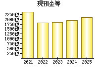 現預金等