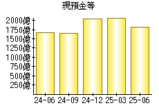 現預金等