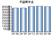 利益剰余金