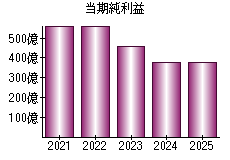 当期純利益