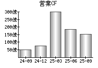 営業活動によるキャッシュフロー