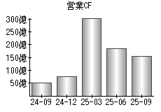営業活動によるキャッシュフロー