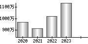 平均年収（単独）