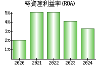 総資産利益率(ROA)