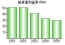 総資産利益率(ROA)