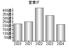 営業活動によるキャッシュフロー