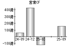 営業活動によるキャッシュフロー