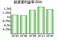 総資産利益率(ROA)