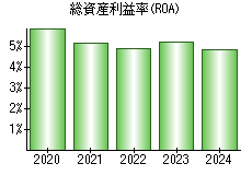 総資産利益率(ROA)