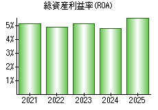 総資産利益率(ROA)