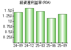 総資産利益率(ROA)
