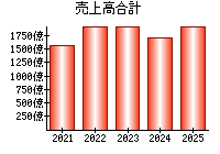 売上高合計