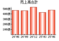 売上高合計