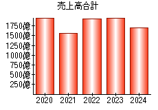 売上高合計