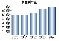 利益剰余金
