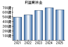 利益剰余金
