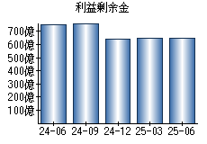 利益剰余金
