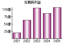 当期純利益