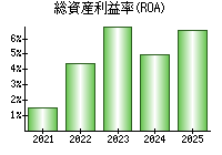 総資産利益率(ROA)
