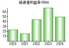 総資産利益率(ROA)