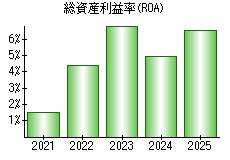 総資産利益率(ROA)