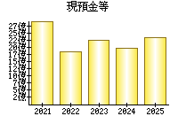 現預金等