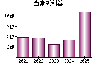 当期純利益