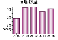 当期純利益