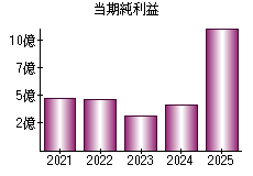 当期純利益