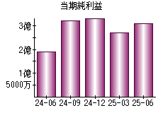 当期純利益