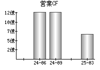 営業活動によるキャッシュフロー