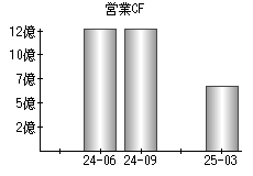 営業活動によるキャッシュフロー