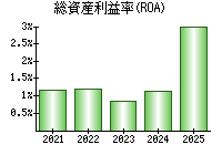 総資産利益率(ROA)