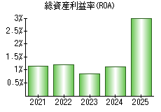総資産利益率(ROA)