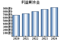 利益剰余金