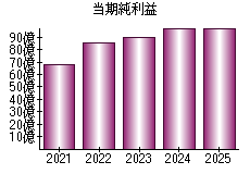 当期純利益