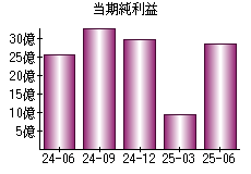 当期純利益