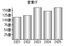 営業活動によるキャッシュフロー