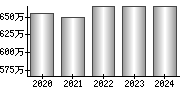 平均年収（単独）