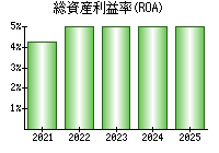 総資産利益率(ROA)