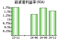 総資産利益率(ROA)