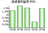 総資産利益率(ROA)