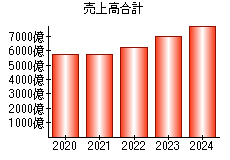 売上高合計