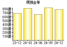 現預金等